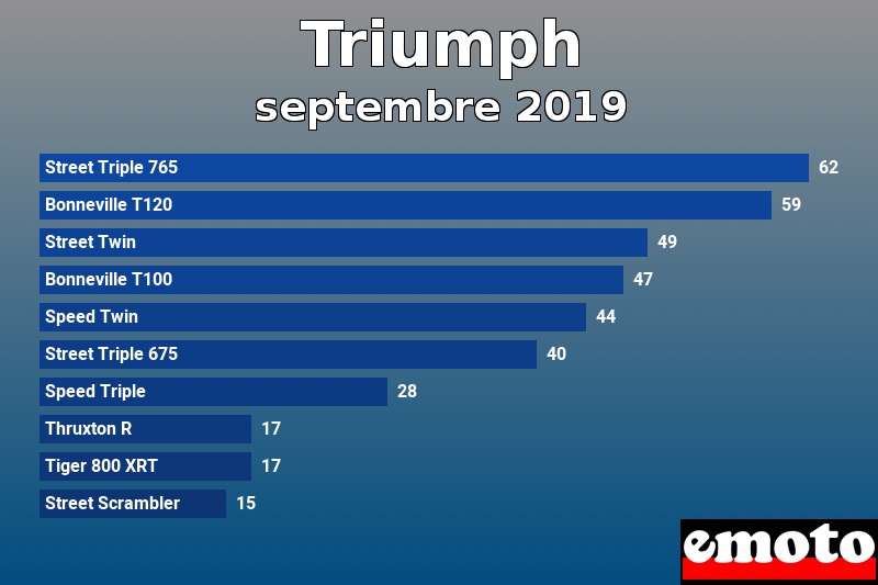 Les 10 Triumph les plus immatriculés en septembre 2019 Les 10 Triumph les plus immatriculés en septembre 2019