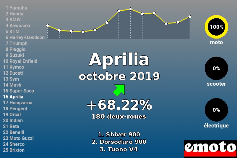 Immatriculations Aprilia en France en octobre 2019 Immatriculations Aprilia en France en octobre 2019