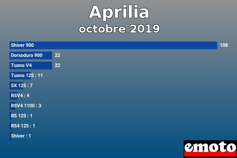 Les 10 Aprilia les plus immatriculés en octobre 2019 Les 10 Aprilia les plus immatriculés en octobre 2019