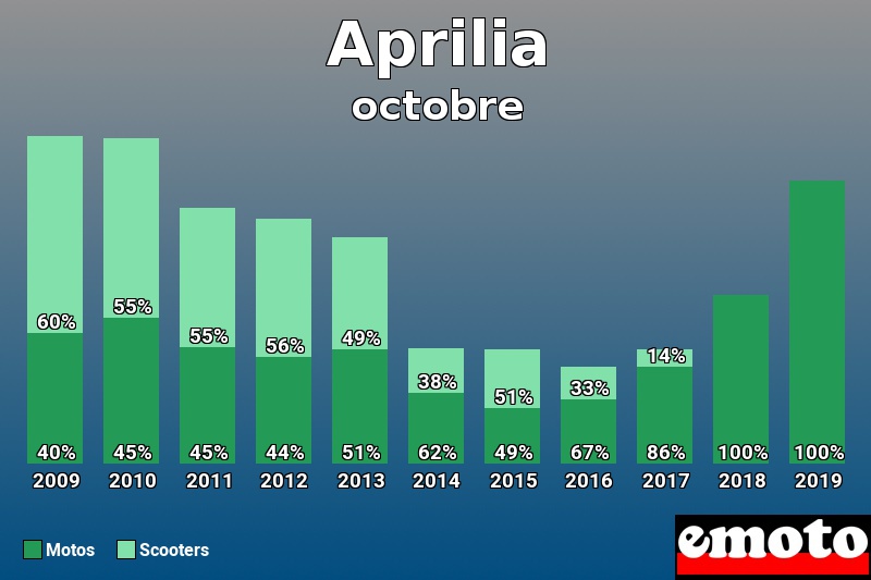 Répartition Motos Scooters Aprilia en octobre 2019 Répartition Motos Scooters Aprilia en octobre 2019