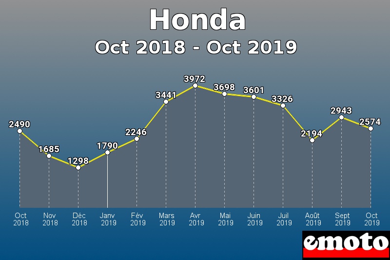 Honda les plus immatriculés de Oct 2018 à Oct 2019 Honda les plus immatriculés de Oct 2018 à Oct 2019
