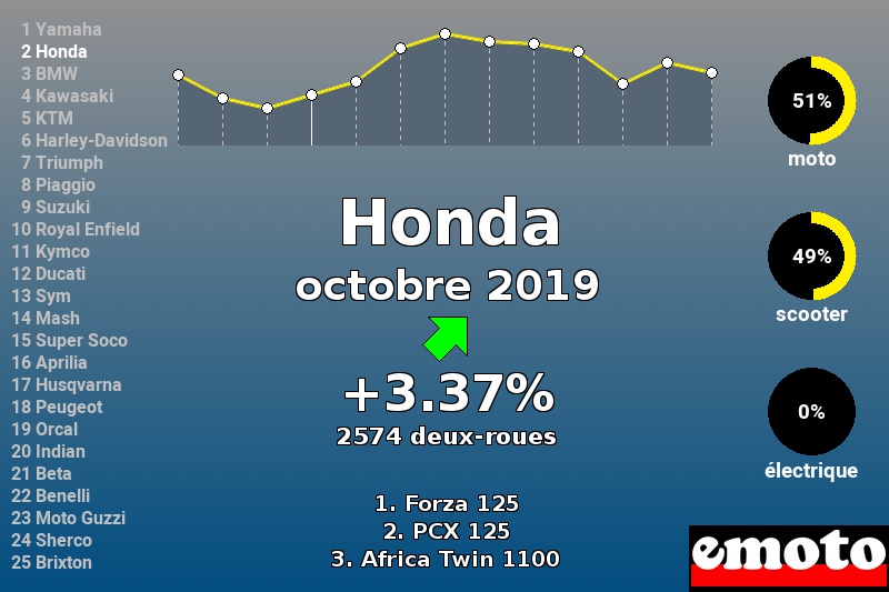 Immatriculations Honda en France en octobre 2019 Immatriculations Honda en France en octobre 2019