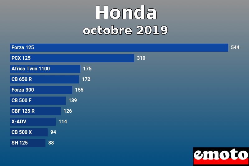 Les 10 Honda les plus immatriculés en octobre 2019 Les 10 Honda les plus immatriculés en octobre 2019