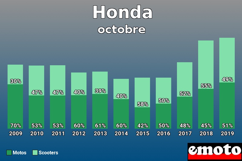 Répartition Motos Scooters Honda en octobre 2019 Répartition Motos Scooters Honda en octobre 2019