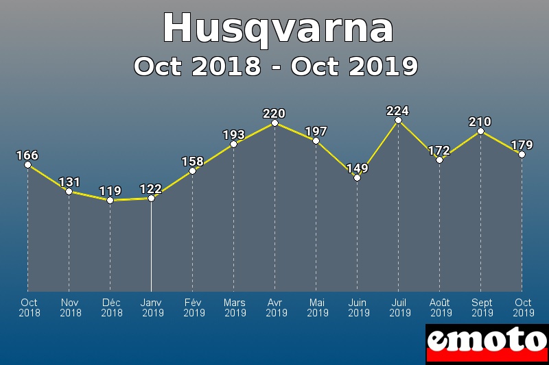 Husqvarna les plus immatriculés de Oct 2018 à Oct 2019 Husqvarna les plus immatriculés de Oct 2018 à Oct 2019