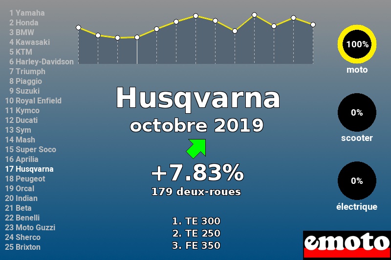 Immatriculations Husqvarna en France en octobre 2019 Immatriculations Husqvarna en France en octobre 2019