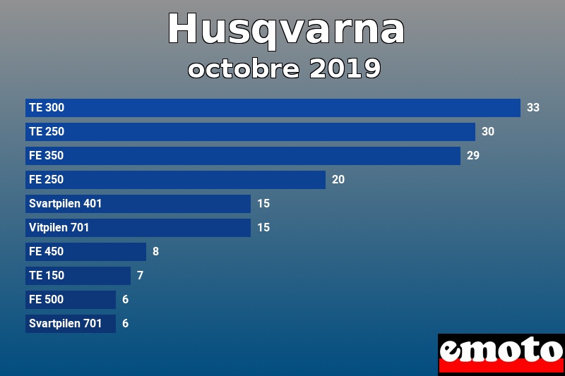 Les 10 Husqvarna les plus immatriculés en octobre 2019 Les 10 Husqvarna les plus immatriculés en octobre 2019