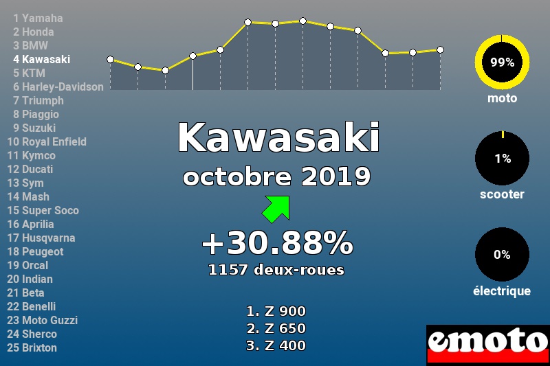 Immatriculations Kawasaki en France en octobre 2019 Immatriculations Kawasaki en France en octobre 2019