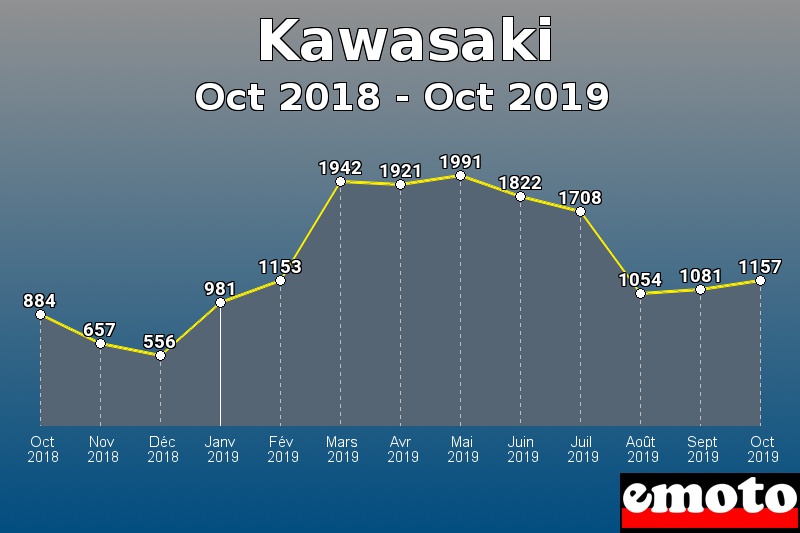 Kawasaki les plus immatriculés de Oct 2018 à Oct 2019 Kawasaki les plus immatriculés de Oct 2018 à Oct 2019