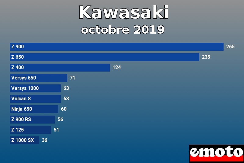 Les 10 Kawasaki les plus immatriculés en octobre 2019 Les 10 Kawasaki les plus immatriculés en octobre 2019