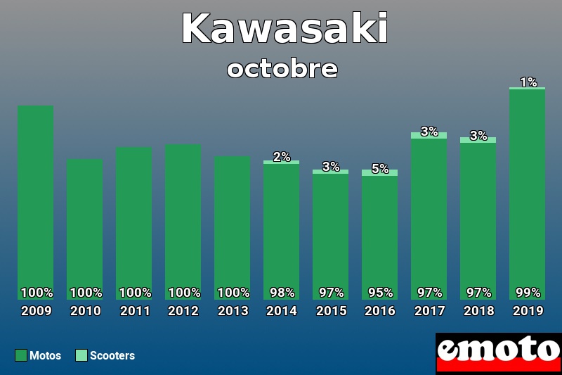 Répartition Motos Scooters Kawasaki en octobre 2019 Répartition Motos Scooters Kawasaki en octobre 2019
