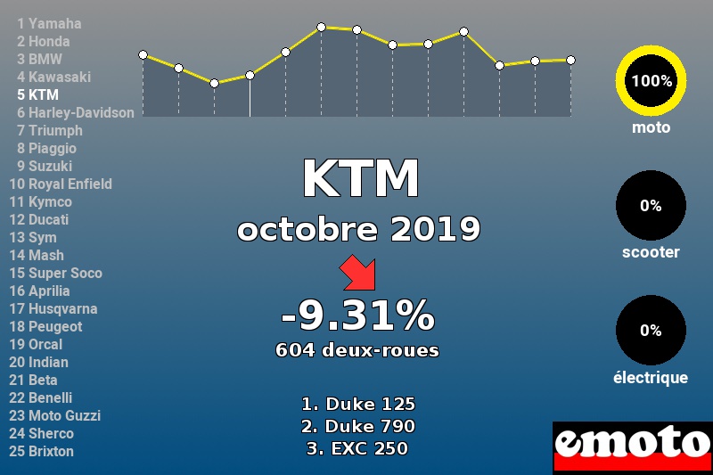 Immatriculations KTM en France en octobre 2019 Immatriculations KTM en France en octobre 2019