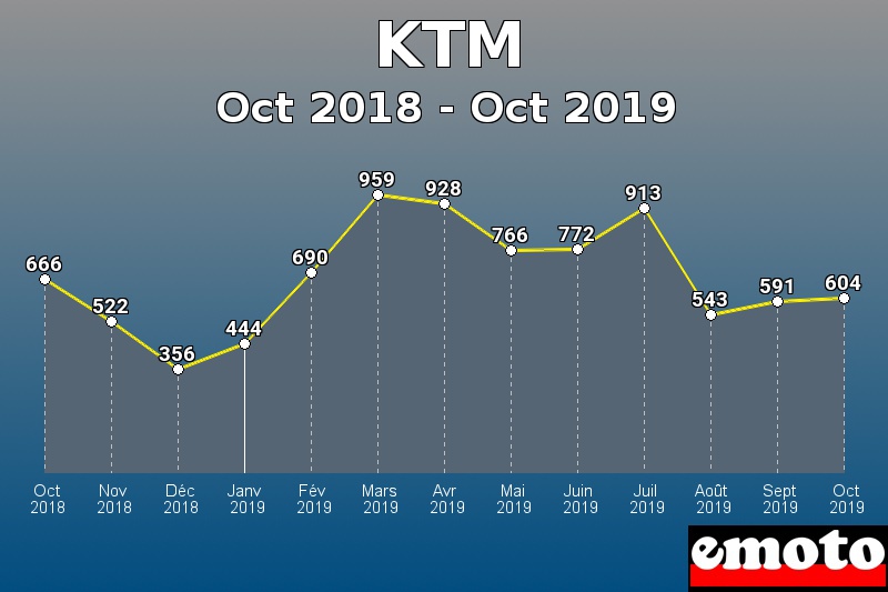 KTM les plus immatriculés de Oct 2018 à Oct 2019 KTM les plus immatriculés de Oct 2018 à Oct 2019