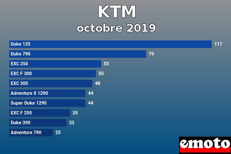 Les 10 KTM les plus immatriculés en octobre 2019 Les 10 KTM les plus immatriculés en octobre 2019