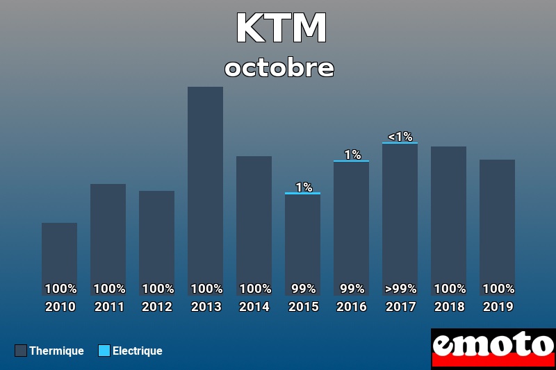 Répartition Thermique Electrique KTM en octobre 2019 Répartition Thermique Electrique KTM en octobre 2019