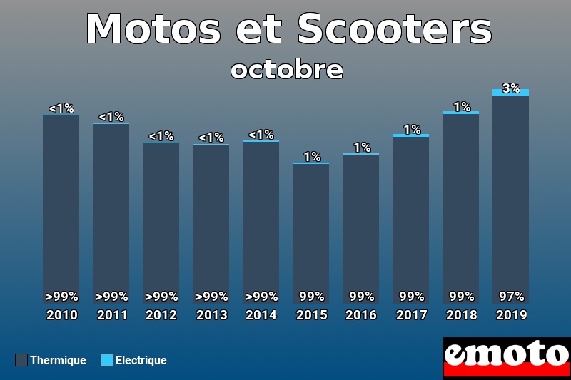 Répartition Thermique Electrique Motos et Scooters en octobre 2019