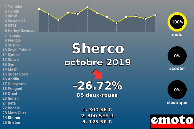 Immatriculations Sherco en France en octobre 2019 Immatriculations Sherco en France en octobre 2019