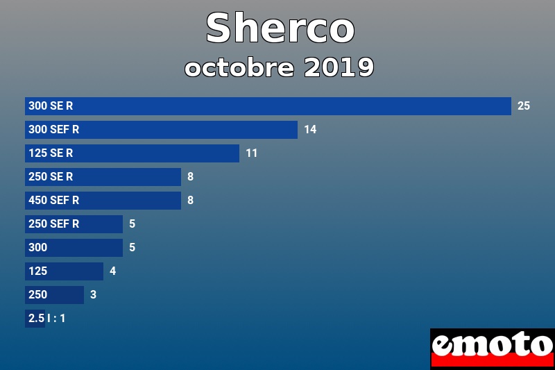 Les 10 Sherco les plus immatriculés en octobre 2019 Les 10 Sherco les plus immatriculés en octobre 2019