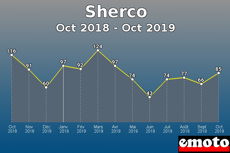 Sherco les plus immatriculés de Oct 2018 à Oct 2019 Sherco les plus immatriculés de Oct 2018 à Oct 2019