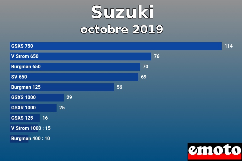 Les 10 Suzuki les plus immatriculés en octobre 2019 Les 10 Suzuki les plus immatriculés en octobre 2019