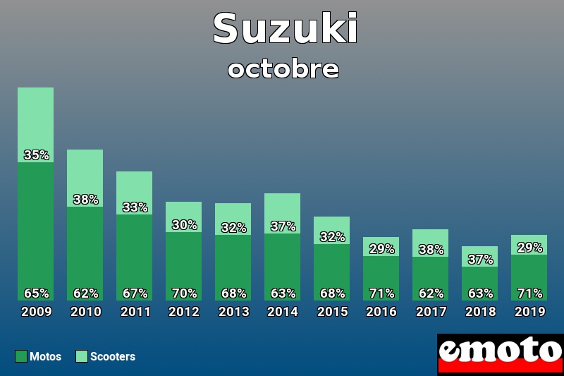 Répartition Motos Scooters Suzuki en octobre 2019 Répartition Motos Scooters Suzuki en octobre 2019