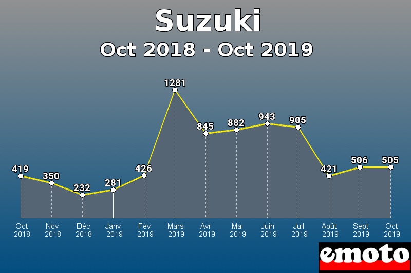 Suzuki les plus immatriculés de Oct 2018 à Oct 2019 Suzuki les plus immatriculés de Oct 2018 à Oct 2019