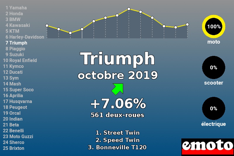 Immatriculations Triumph en France en octobre 2019 Immatriculations Triumph en France en octobre 2019
