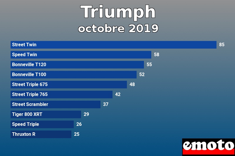 Les 10 Triumph les plus immatriculés en octobre 2019 Les 10 Triumph les plus immatriculés en octobre 2019