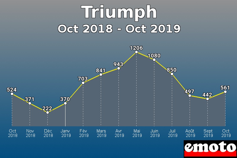 Triumph les plus immatriculés de Oct 2018 à Oct 2019 Triumph les plus immatriculés de Oct 2018 à Oct 2019