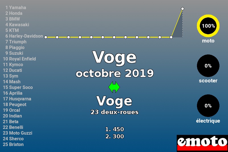 Immatriculations Voge en France en octobre 2019 Immatriculations Voge en France en octobre 2019