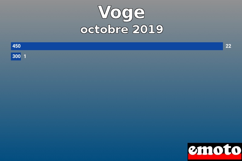Les 2 Voge les plus immatriculés en octobre 2019 Les 2 Voge les plus immatriculés en octobre 2019