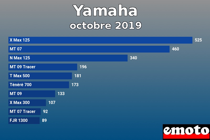 Les 10 Yamaha les plus immatriculés en octobre 2019 Les 10 Yamaha les plus immatriculés en octobre 2019