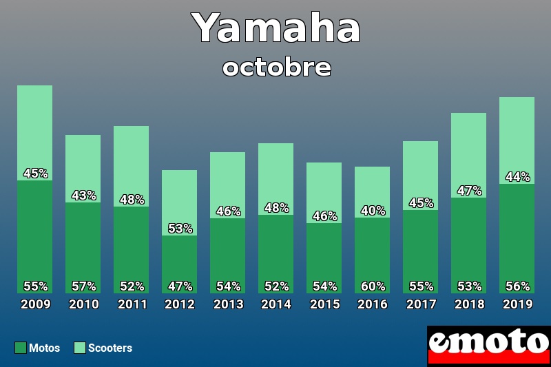 Répartition Motos Scooters Yamaha en octobre 2019 Répartition Motos Scooters Yamaha en octobre 2019