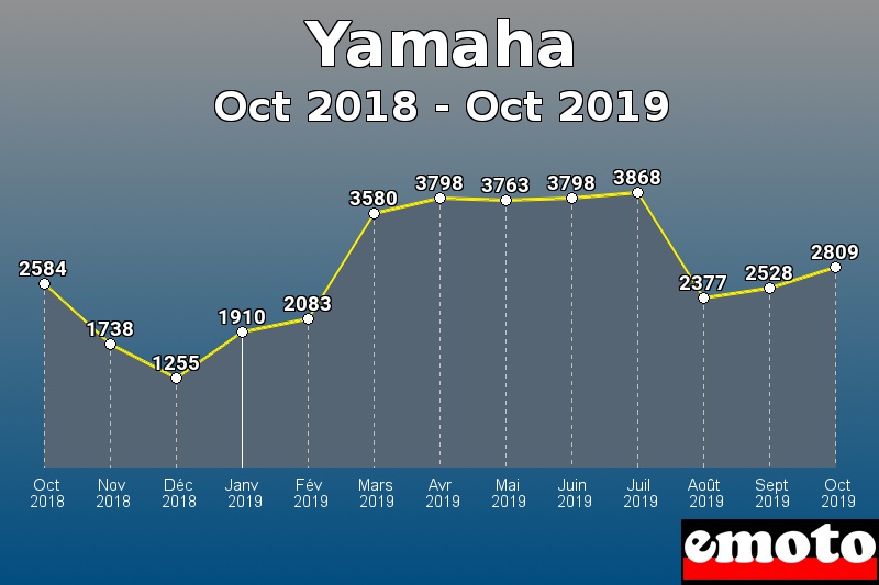 Yamaha les plus immatriculés de Oct 2018 à Oct 2019 Yamaha les plus immatriculés de Oct 2018 à Oct 2019