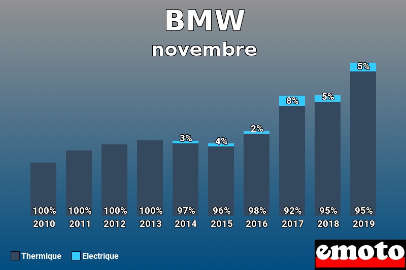 Répartition Thermique Electrique BMW en novembre 2019