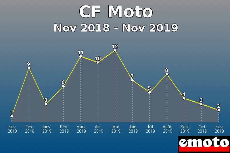 CF Moto les plus immatriculés de Nov 2018 à Nov 2019 CF Moto les plus immatriculés de Nov 2018 à Nov 2019