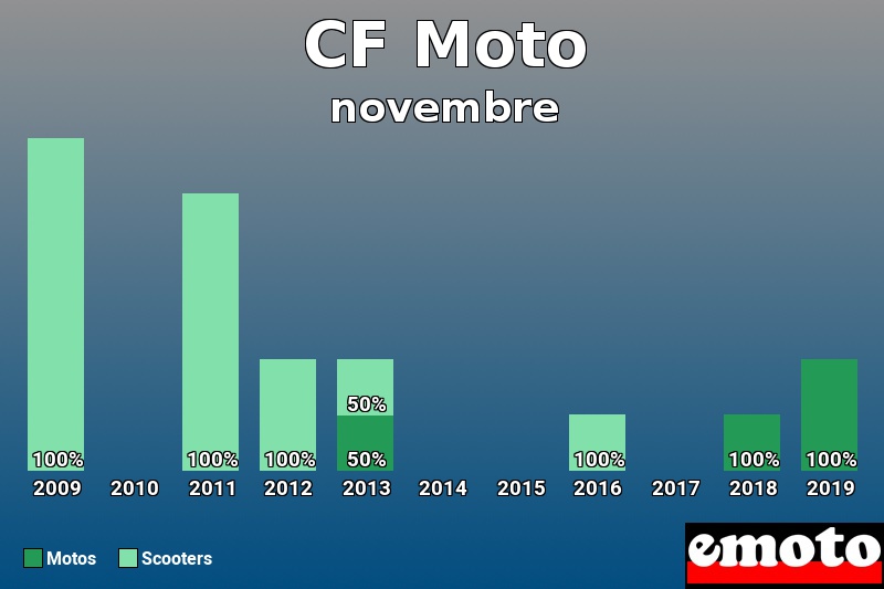 Répartition Motos Scooters CF Moto en novembre 2019 Répartition Motos Scooters CF Moto en novembre 2019