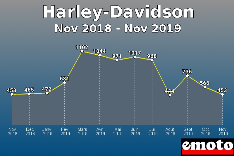 Harley-Davidson les plus immatriculés de Nov 2018 à Nov 2019 Harley-Davidson les plus immatriculés de Nov 2018 à Nov 2019