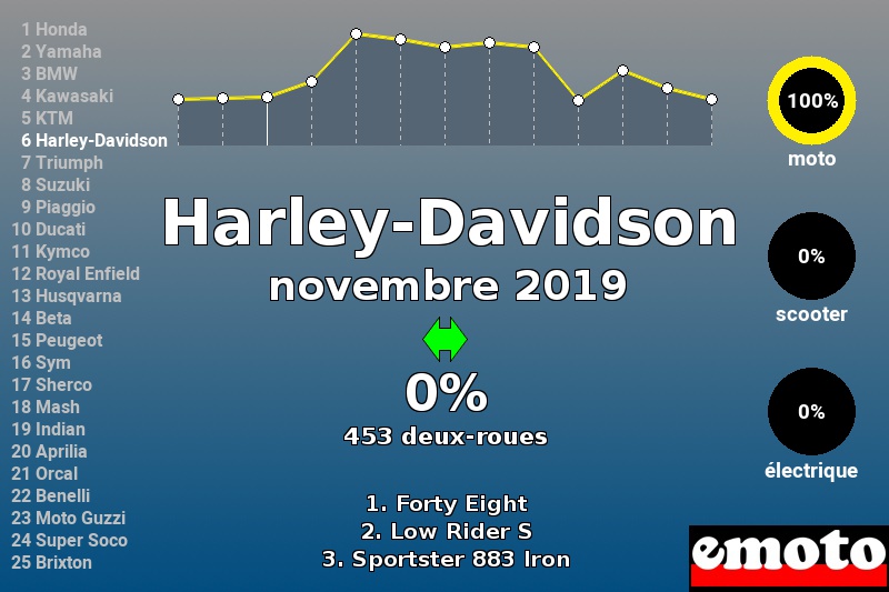 Immatriculations Harley-Davidson en France en novembre 2019 Immatriculations Harley-Davidson en France en novembre 2019