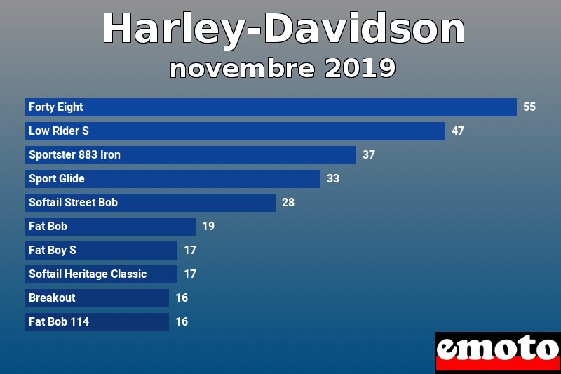 Les 10 Harley-Davidson les plus immatriculés en novembre 2019 Les 10 Harley-Davidson les plus immatriculés en novembre 2019