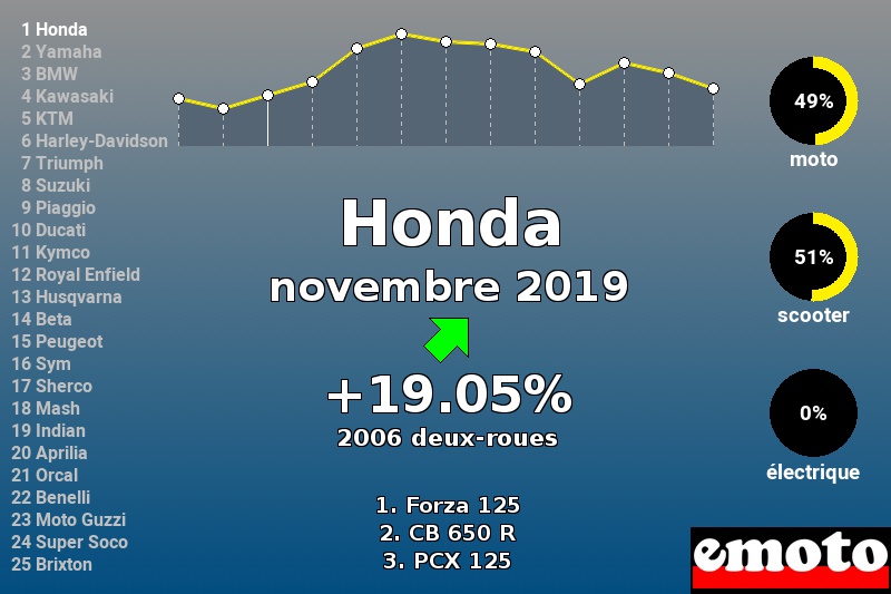Immatriculations Honda en France en novembre 2019 Immatriculations Honda en France en novembre 2019