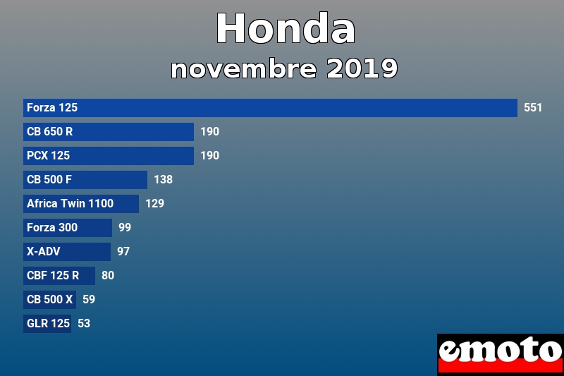 Les 10 Honda les plus immatriculés en novembre 2019 Les 10 Honda les plus immatriculés en novembre 2019