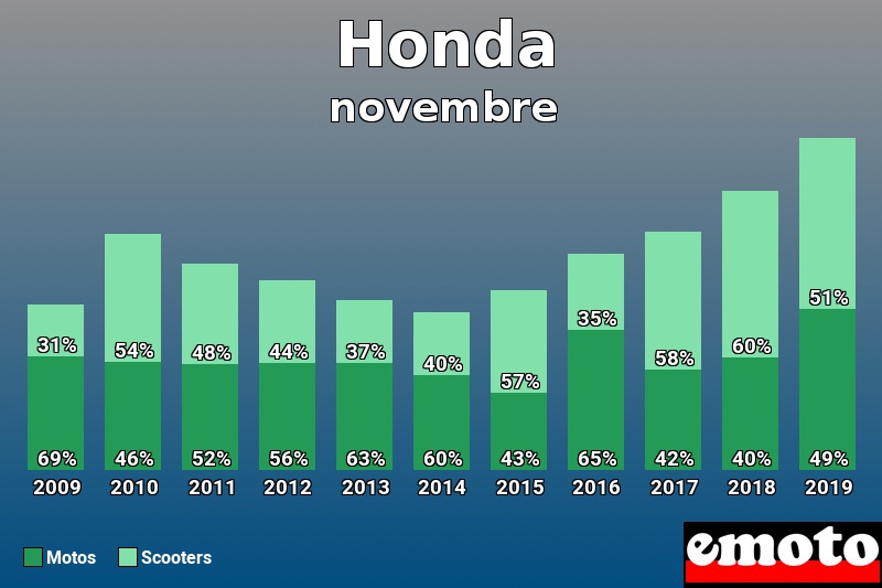 Répartition Motos Scooters Honda en novembre 2019 Répartition Motos Scooters Honda en novembre 2019