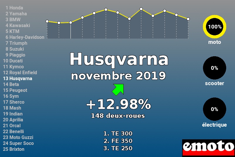 Immatriculations Husqvarna en France en novembre 2019 Immatriculations Husqvarna en France en novembre 2019