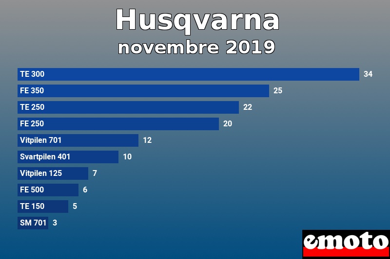 Les 10 Husqvarna les plus immatriculés en novembre 2019 Les 10 Husqvarna les plus immatriculés en novembre 2019