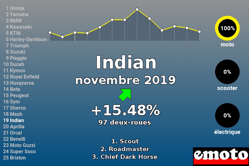 Immatriculations Indian en France en novembre 2019 Immatriculations Indian en France en novembre 2019