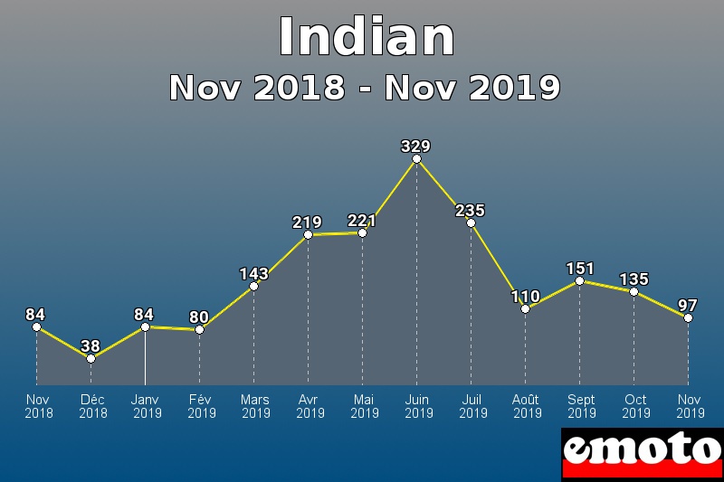Indian les plus immatriculés de Nov 2018 à Nov 2019 Indian les plus immatriculés de Nov 2018 à Nov 2019
