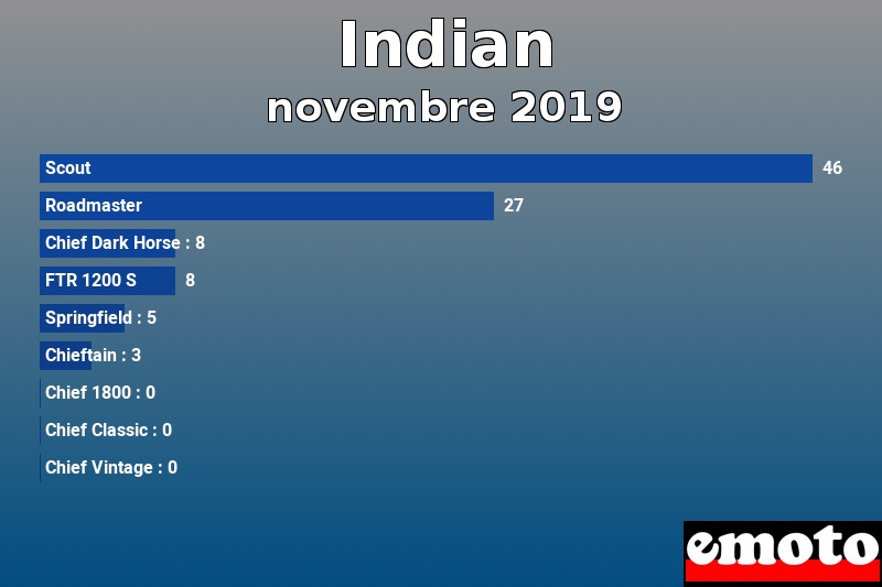 Les 9 Indian les plus immatriculés en novembre 2019 Les 9 Indian les plus immatriculés en novembre 2019