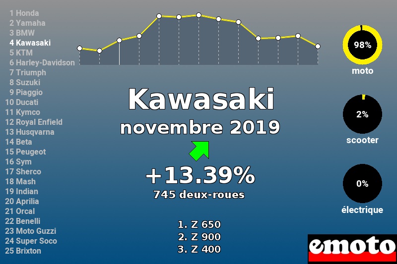 Immatriculations Kawasaki en France en novembre 2019 Immatriculations Kawasaki en France en novembre 2019