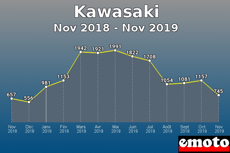 Kawasaki les plus immatriculés de Nov 2018 à Nov 2019 Kawasaki les plus immatriculés de Nov 2018 à Nov 2019
